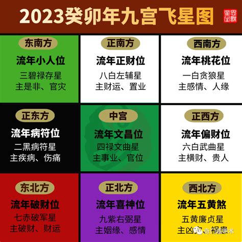 2023年流月飛星|2023 癸卯 流年布局要訣: 01 流年飛星 流月飛。